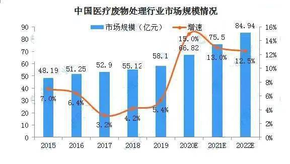 2020年中國(guó)醫(yī)療廢物處理產(chǎn)業(yè)鏈生態(tài)圖譜及發(fā)展前景深度剖析——基于醫(yī)學(xué)研究和試驗(yàn)發(fā)展視角